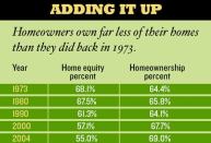 FALLING FORTUNES: Between 1973 and 2004, homeowner equity fell as homeownership overall rose. As a result, Americans now own less of their homes than they did in the 1970s and 1980s.