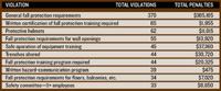Oregon OSHA Inspections, 2003