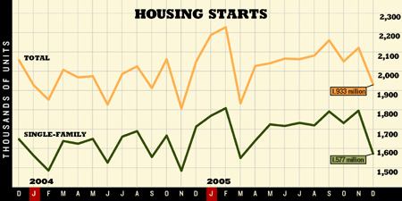 ON THE WAY DOWN?: Total starts in December were down 13.2% from their peak in February, but early figures show that 2005 was another record year for starts. SOURCE: U.S. CENSUS BUREAU