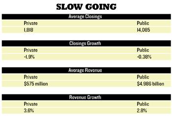 UP AND DOWN: Though public builders saw the total number of homes they closed in 2006 decrease to 366,205 from 367,600 in 2005, the same builders actually saw their average closings increase due to fewer companies being classified as public. Private companies saw both their total number of homes closed and average closings per builder decrease in a slowing market in 2006. Both publics and privates saw revenue growth in 2006.