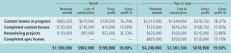 Sample Report 1: Sample Custom Builders/Earnings from Construction/As of May 31, 2007