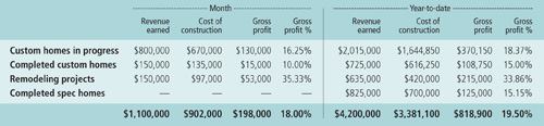 Sample Report 1: Sample Custom Builders/Earnings from Construction/As of May 31, 2007