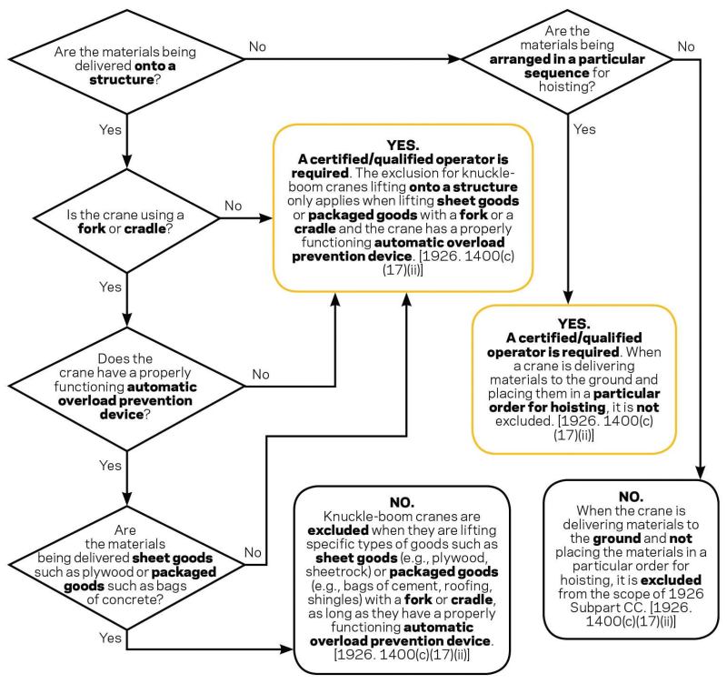 Yes, but... Part of a schematic explaining when OSHA's new rule applies to articulating knuckle-boom cranes.
