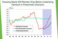Pessimistic Forecast. Economist Brendan Lowney of Forest Economics Advisors fears that housing starts will fall far short of the 800,000-plus per year needed to keep overall inventory flat for the next 15 years.