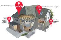 According to a new survey, most Americans would like a smart home that can automatically prepare for them to arrive home and provide peace of mind and comfort upon entering.
