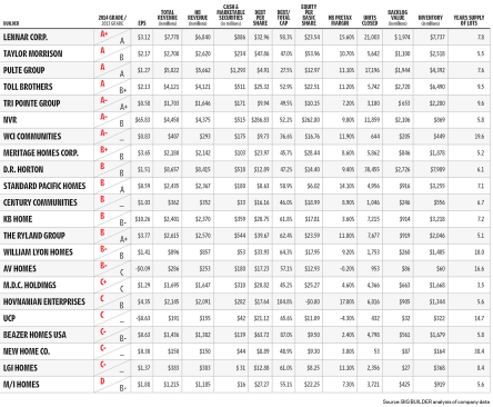 2015 Public Builder Report Cards - Overview