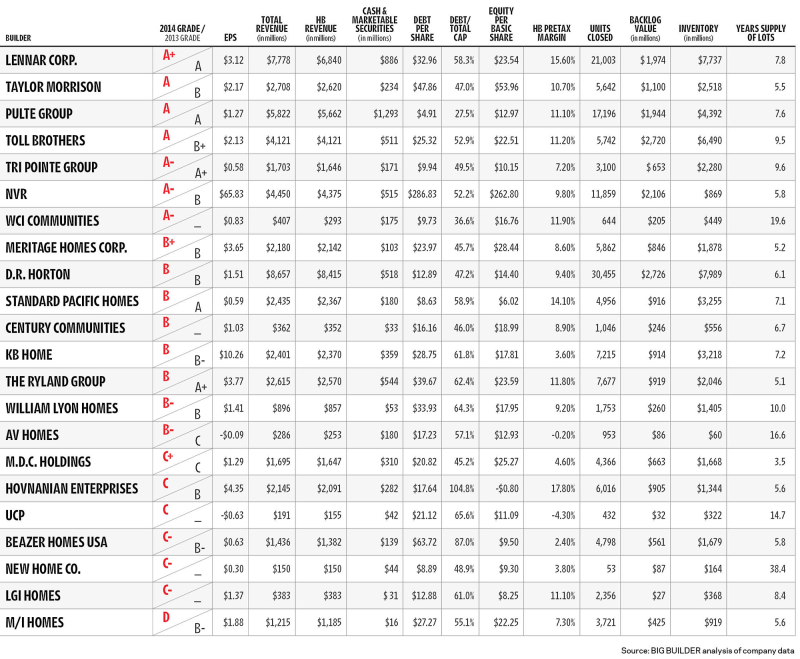 2015 Public Builder Report Cards - Overview