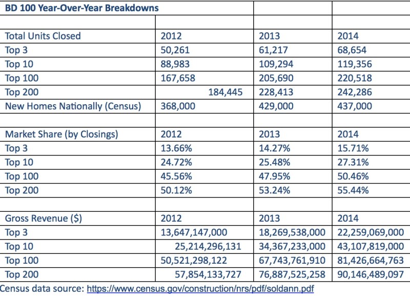 New Home sales by market share of top 200 home builders.