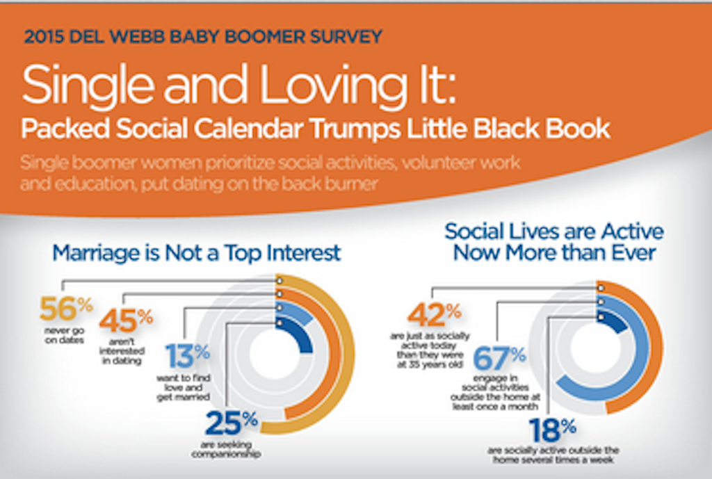 Pulte's Del Webb shows Boomer women priorities social activity over dating and romance.