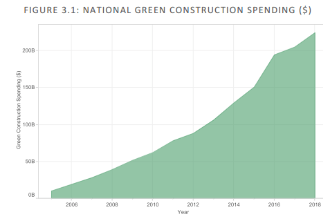 The	growth	in	green	construction	spending	is	currently	outpacing	non-green	construction	
spending, according to a new study.	Annual	green	construction	spending	is	expected	to	grow	15.1%	YoY	for	2015-2018,	with annual	spending	projected	to	increase	from	$150.6 billion	in	2015	to	$224.4 billion	in	2018.&nbsp;
