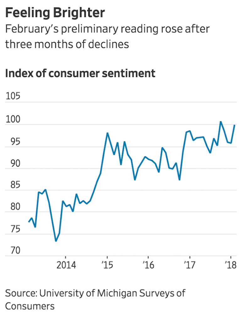 Credit: Wall Street Journal chart