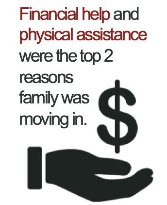 Research from The Farnsworth Group directed at the multigenerational buyer showed that these buyers are motivated by financial reasons and the opportunity to be a caregiver.