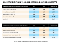 Metrostudy markets with the largest and smallest gains in price per square foot
