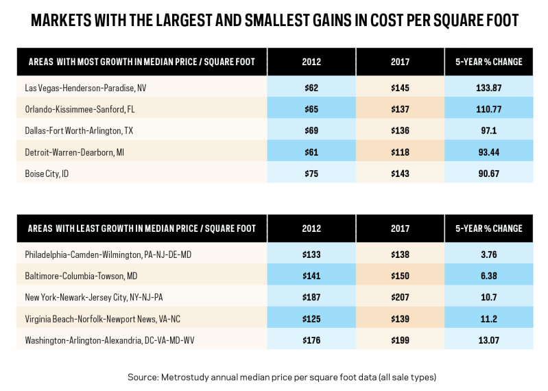 Metrostudy markets with the largest and smallest gains in price per square foot