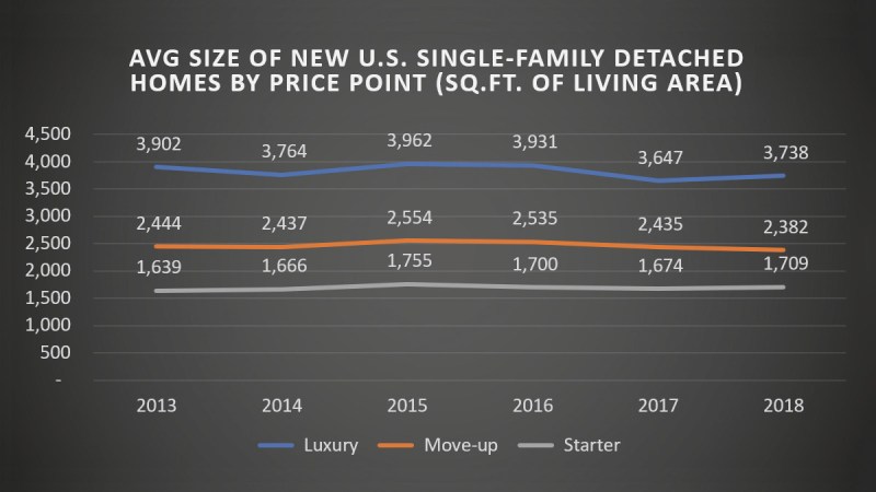 Average Size of New U.S. Single Family Detached Homes