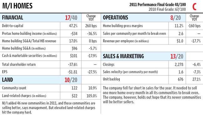 Paper losses hurt M/I Homes’ final numbers in 2011. It would have been profitable in its fourth quarter if not for impairments, which were up 105% for the year. Gross margins also suffered, and revenue fell by more than a third. The company’s debt is at a manageable level, but its cash was relatively low after dropping nearly 18%.