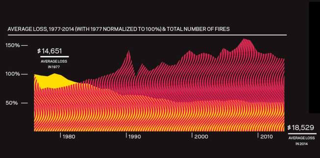 Data Sources: National Fire Protection Association, Underwriters Laboratories, National Fire Sprinkler Association