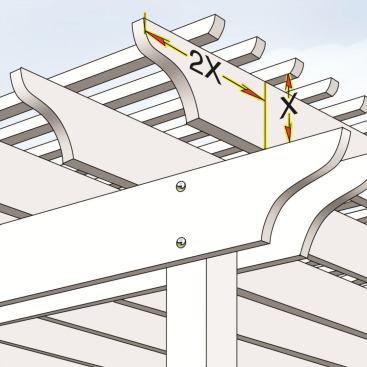3. Beams and Overhangs A general rule for the length of an overhang on an arbor is to double the nominal width&nbsp;of the lumber. For instance, a 2x8 joist should extend 16 inches beyond the beam&nbsp; it rests on. Bolting two cross beams together and attaching them to one side of a column can look too massive and heavy, so it’s usually best to flank the column with one beam on each side, for a lighter, more delicate look.&nbsp;