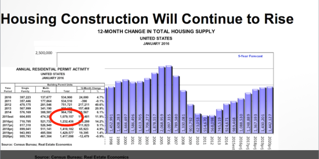 Residential permit growth outlook, Census and Real Estate Economics