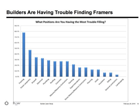 Source: Metrostudy
