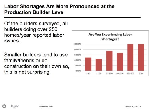 Source: Metrostudy