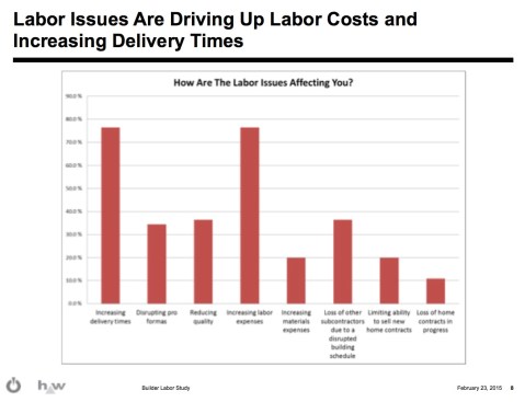Source: Metrostudy