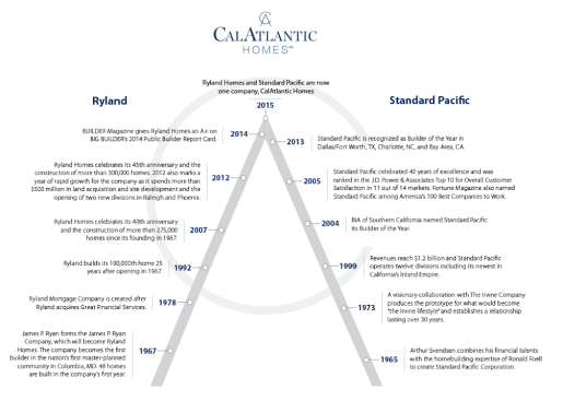 CalAtlantic merges two 50-year-old organizations, Ryland and Standard Pacific