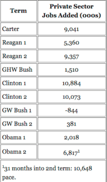 Calculated Risk private sector jobs added by president.