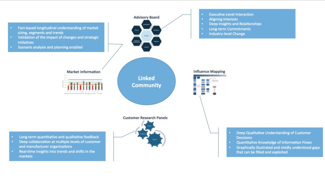 A Linked Community provides a checks-and-balances system so that a company can keep its focus sharp.