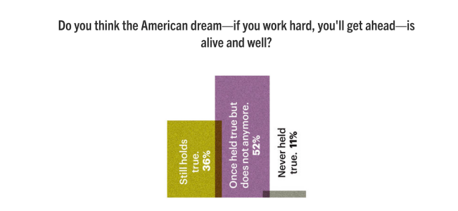 American Dream, is it alive