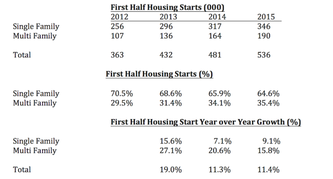 Housing Starts