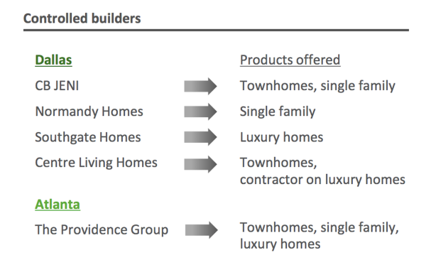 Source: Green Brick Partners