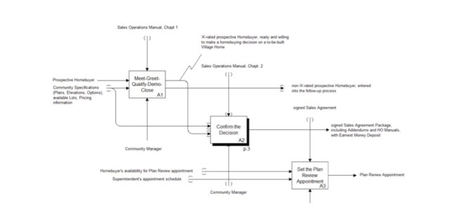 A 'Should-Be' flow chart using IDEF framework for process improvement.
