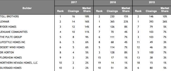 Source: Metrostudy data shows that in 2016, Lennar, Toll Brothers, and D.R. Horton shared 46% of the Reno single-family new home market.