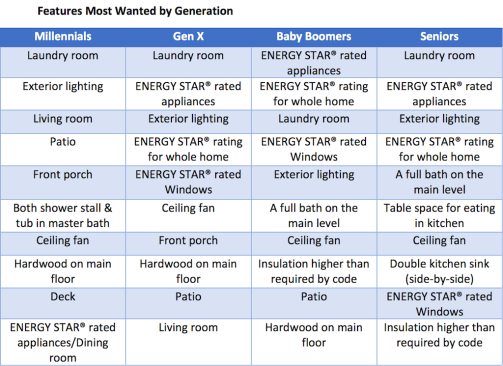 NAHB survey data on what features different generations say they want.