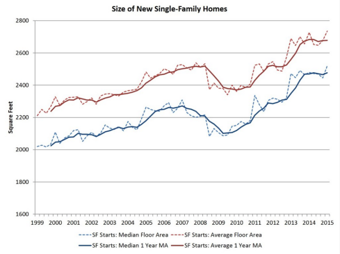 Home size trends from the NAHB