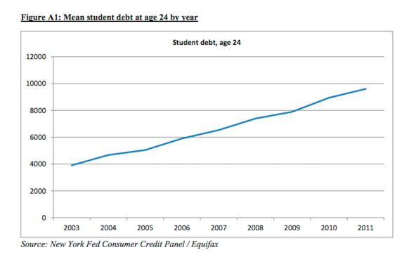 Source: NY Federal Reserve