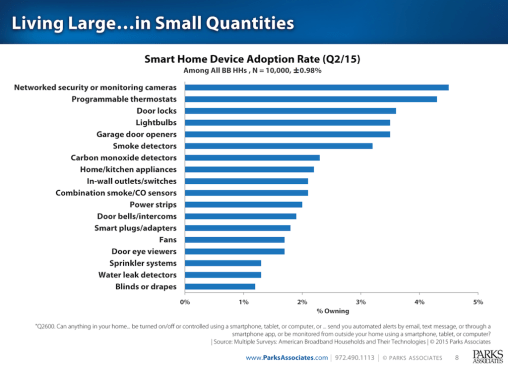 home technology traction and absorption, measured by "adoption" rates from Parks Associates