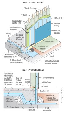 The foundation-to-wall juncture was a relative weak spot  in the building envelope. The slab-edge insulation is thin  compared with other parts of the building, and while the lowcost  slab forming approach was familiar for the sitework and  concrete contractors, the air-sealing detail where the wall met  the slab turned out to be trickier than planned.