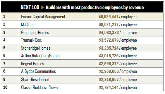 Based on self-reported Builder 100/Next 100 data for for-profit, non-franchised companies. Figures based on total revenue divided by total number of employees.