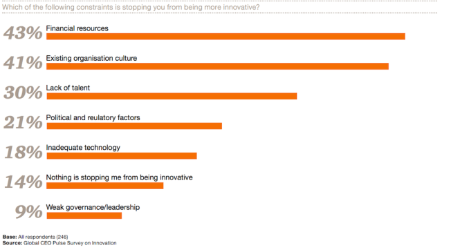 innovation barriers