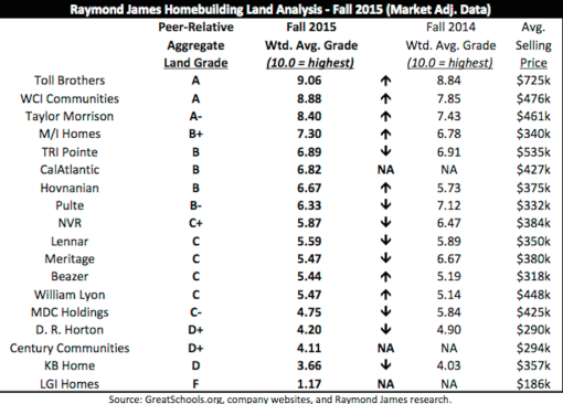 Raymond James analyses home builders' land pipelines based on their ties to stronger ranking school districts.