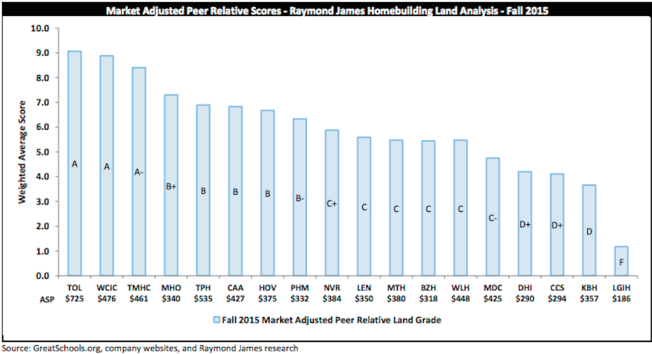 Raymond James ranks home builders by their land holdings in good school districts.