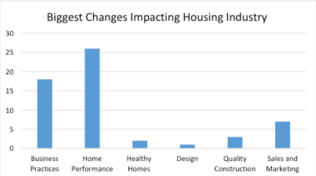 Figure 1: Biggest changes impacting the U.S. housing industry  from input at 2016 Retooling the U.S. Housing Industry Boot Camp