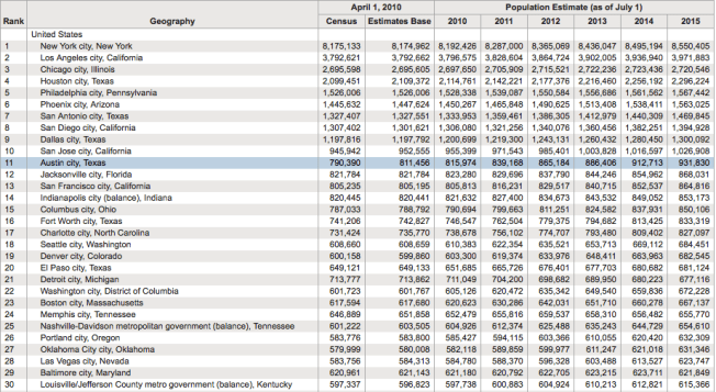 The top 30 cities by 2015 population. The full list can be accessed here.