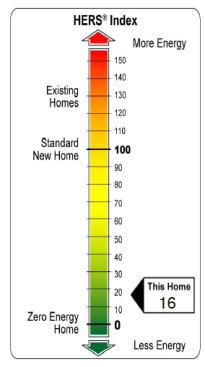 The reNEWable Living Home scores a HERS 16, in the 1% of high performing homes.