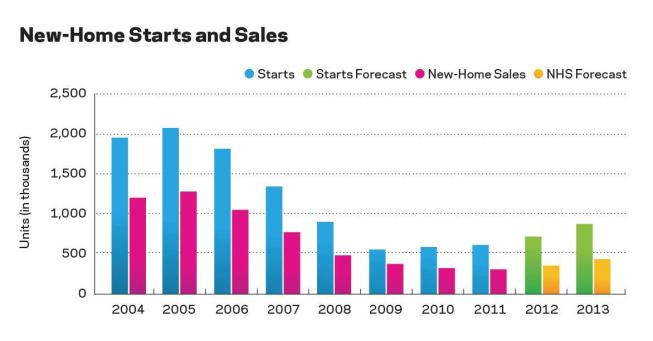 Recovery begins off historic lows. While the absolute numbers remain well below historical norms, starts and new-home sales are forecasted up in 2013, a second year of gains.