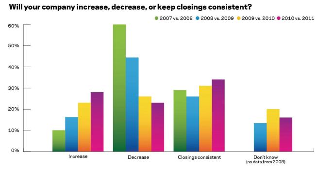 Closing Deals Closings are holding steady, or even increasing, for a growing fraction of industry survivors.