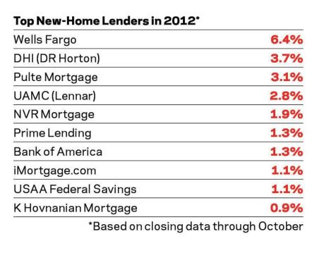 Wells Fargo came out on top as the largest lender for new homes closed in 2012.  However, the mortgage companies of public builders rank highly for new-home mortgages. Across mortgage types, government and conforming loans dominate as private funding sources are scarce.