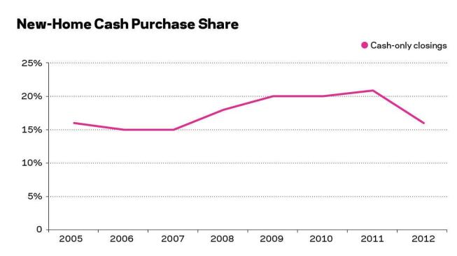 After peaking at more than 20 percent of new-home purchases in 2010 and 2011, cash-only closings declined to 16 percent in 2012 based on closing data through October.